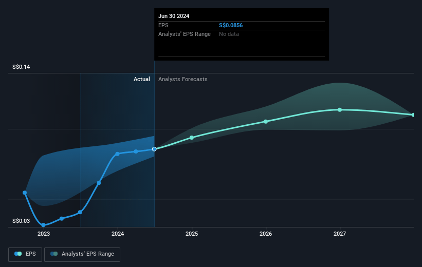 StarHub Future Earnings Per Share Growth