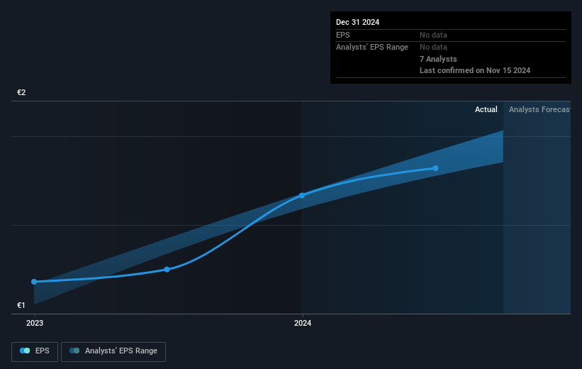 De'Longhi Future Earnings Per Share Growth