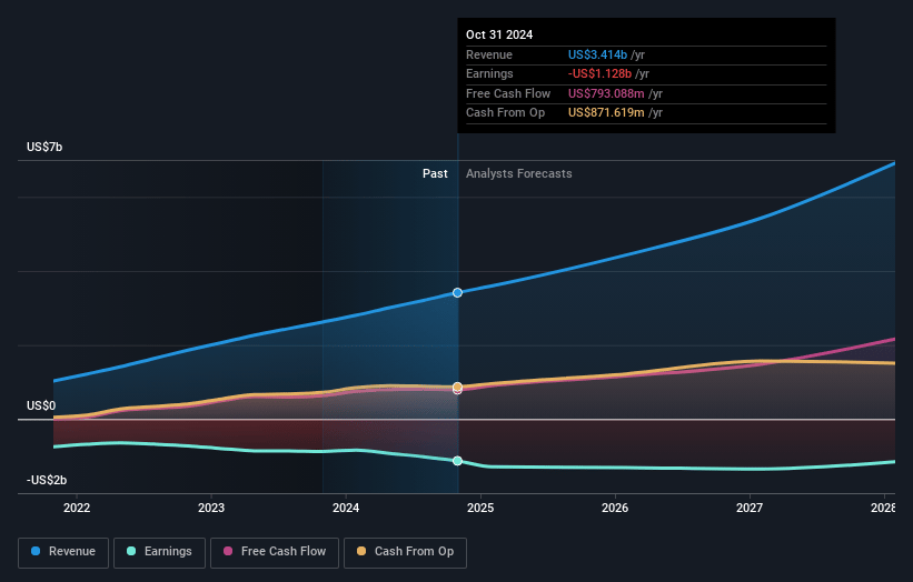 Snowflake Earnings and Revenue Growth