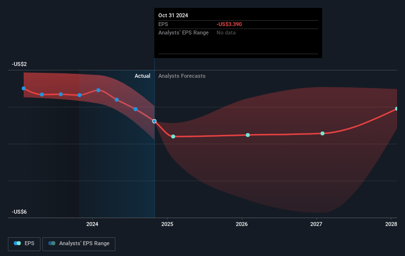 Snowflake Future Earnings Per Share Growth