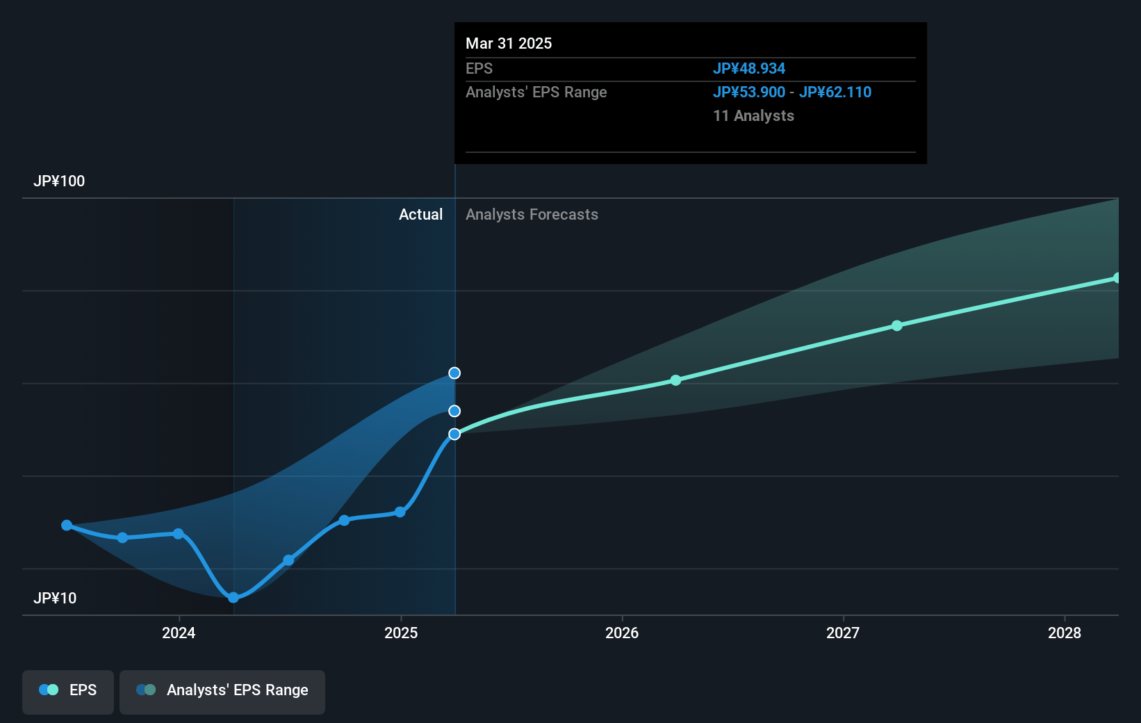 Toray Industries Future Earnings Per Share Growth