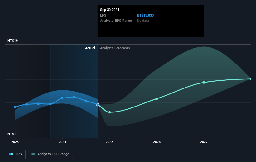 momo.com Future Earnings Per Share Growth