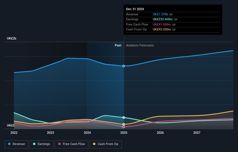 Spectris Earnings and Revenue Growth