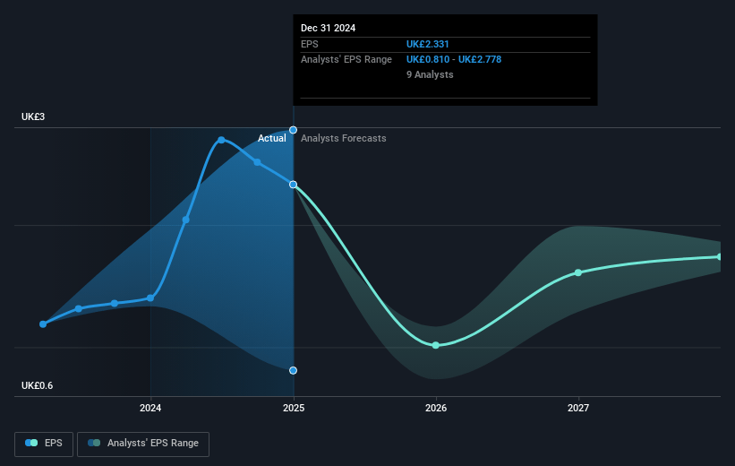 Spectris Future Earnings Per Share Growth