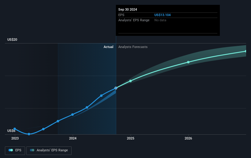 Comfort Systems USA Future Earnings Per Share Growth