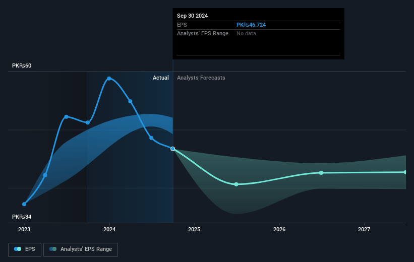 Oil and Gas Development Future Earnings Per Share Growth