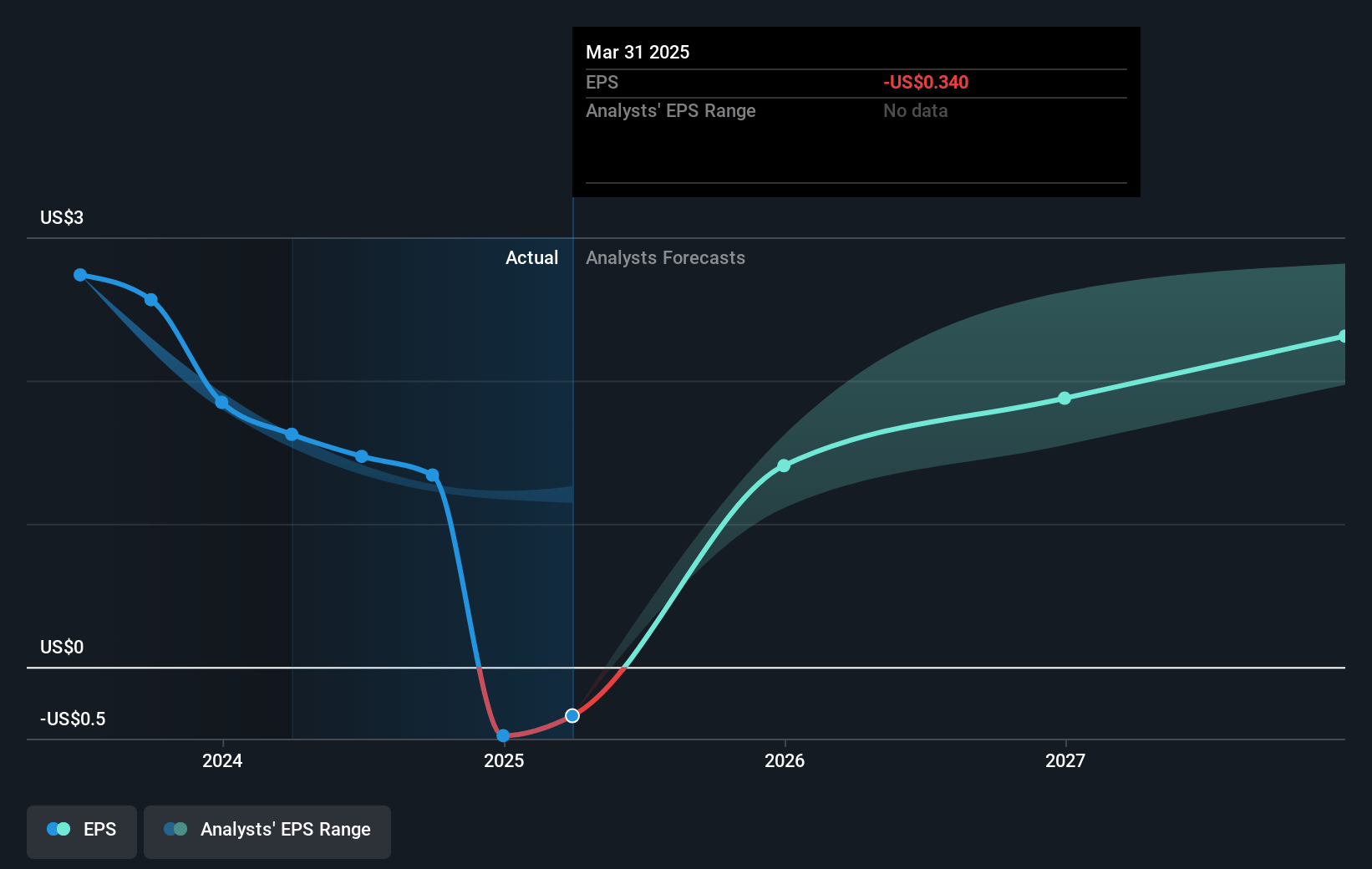 GlobalFoundries Future Earnings Per Share Growth