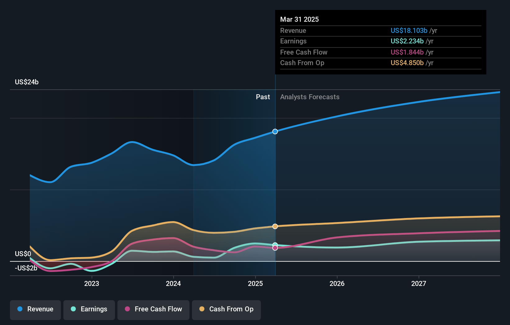 Vistra Earnings and Revenue Growth