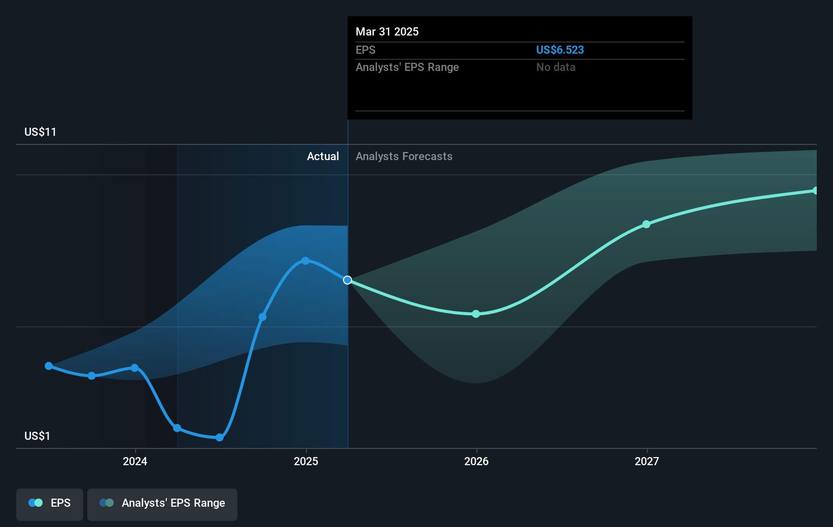 Vistra Future Earnings Per Share Growth