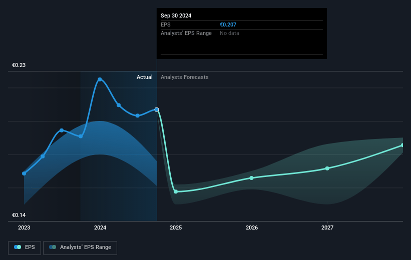 REN - Redes Energéticas Nacionais SGPS Future Earnings Per Share Growth