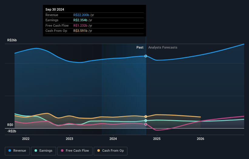 Companhia Paranaense de Energia - COPEL Earnings and Revenue Growth