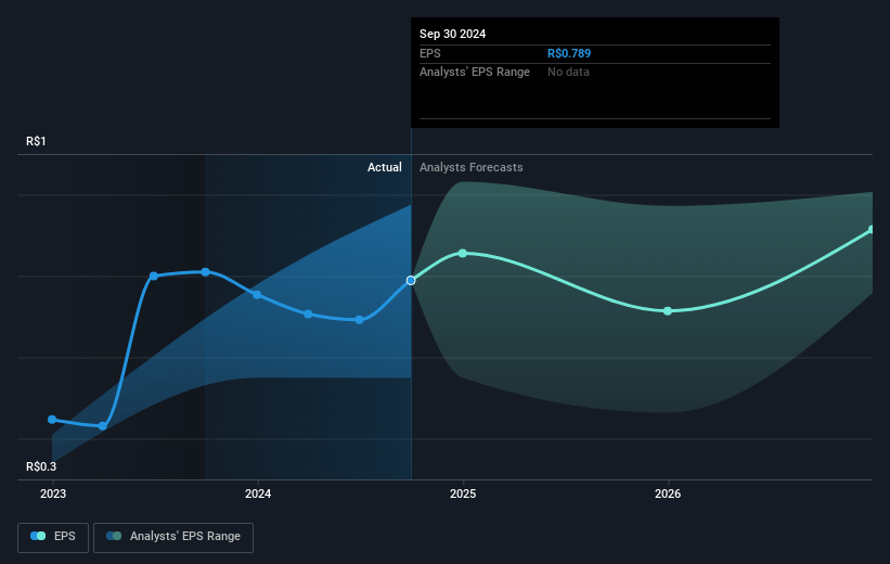 Companhia Paranaense de Energia - COPEL Future Earnings Per Share Growth