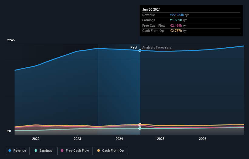 Capgemini Earnings and Revenue Growth