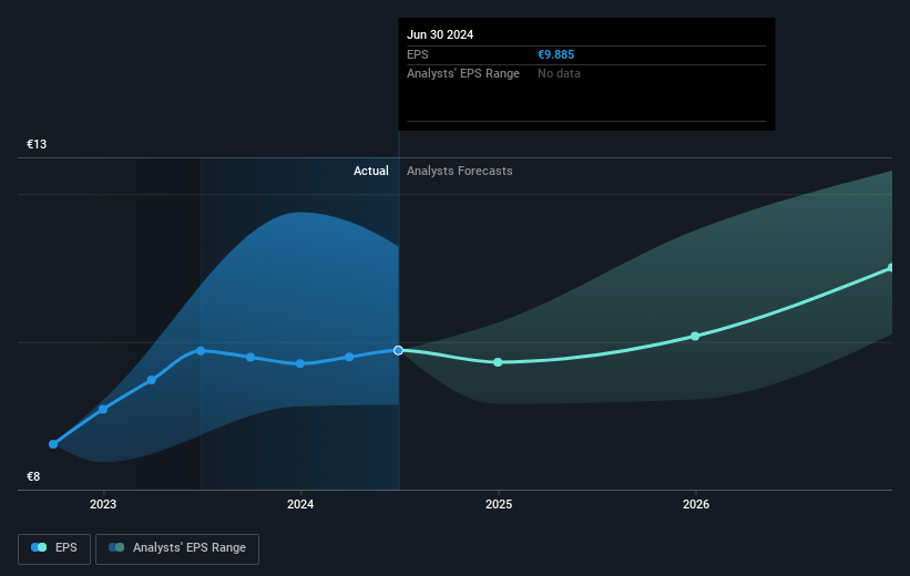 Capgemini Future Earnings Per Share Growth