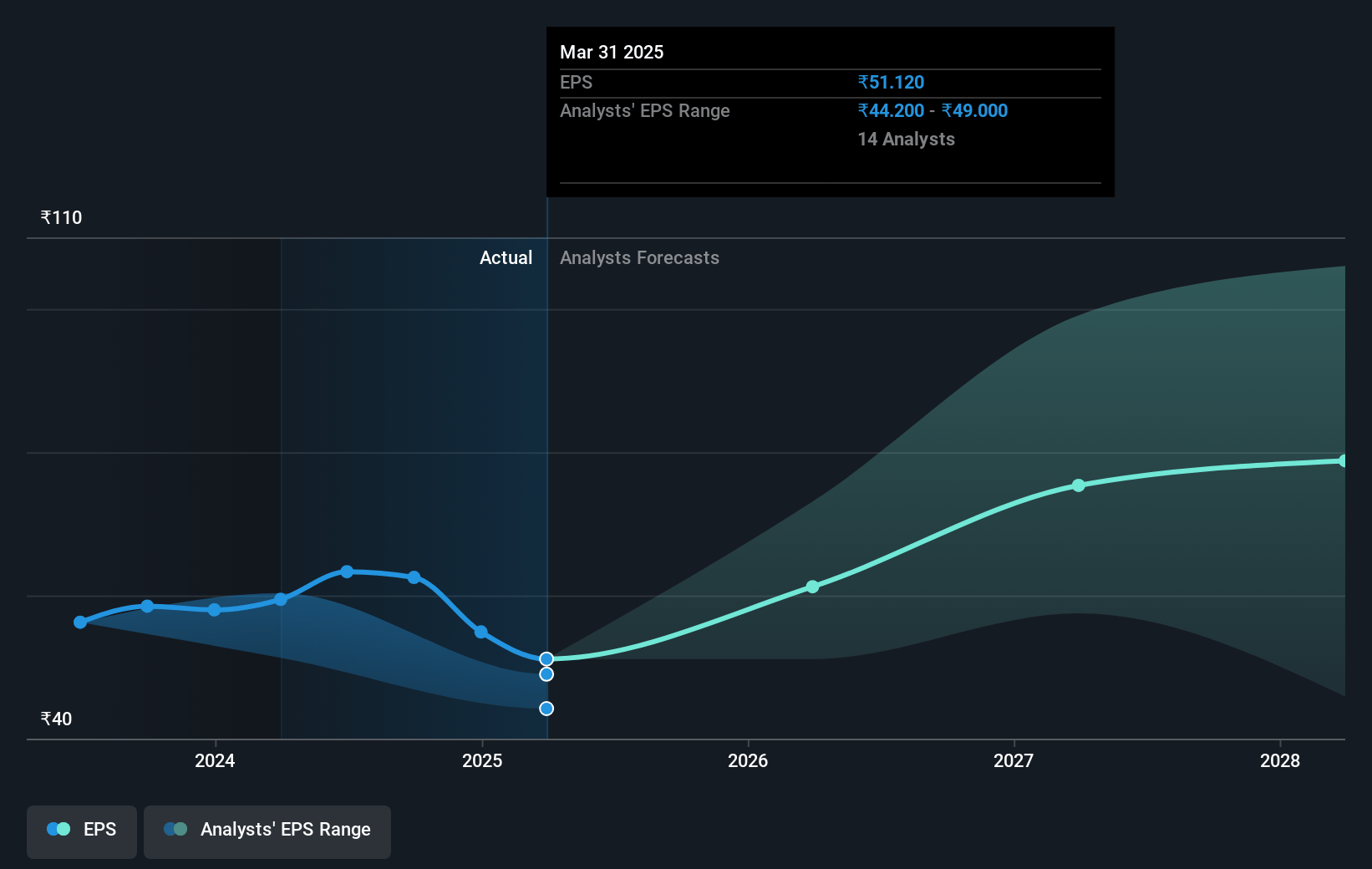 Deepak Nitrite Future Earnings Per Share Growth