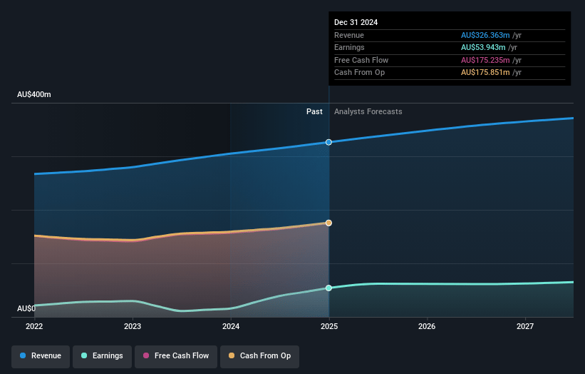 Servcorp Earnings and Revenue Growth