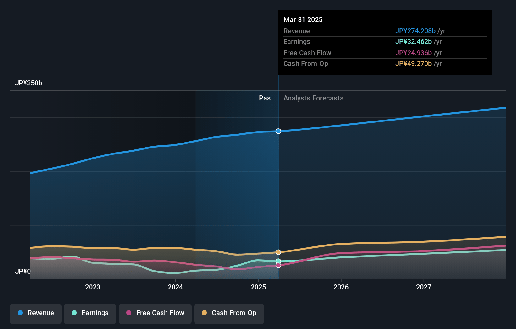 Trend Micro Earnings and Revenue Growth