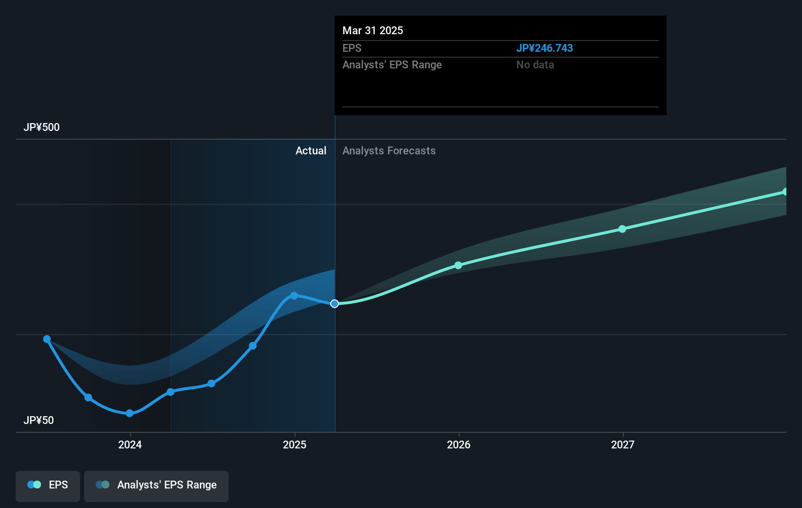 Trend Micro Future Earnings Per Share Growth