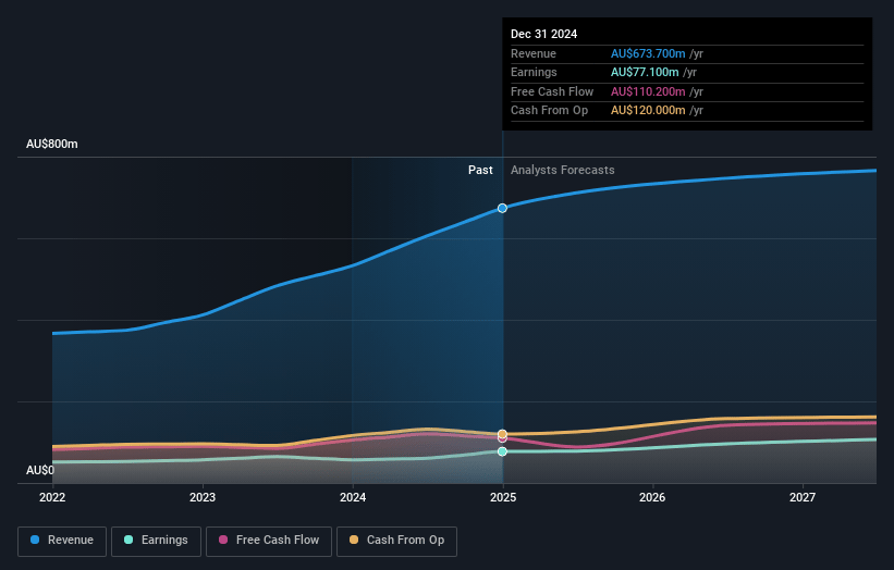 IPH Earnings and Revenue Growth