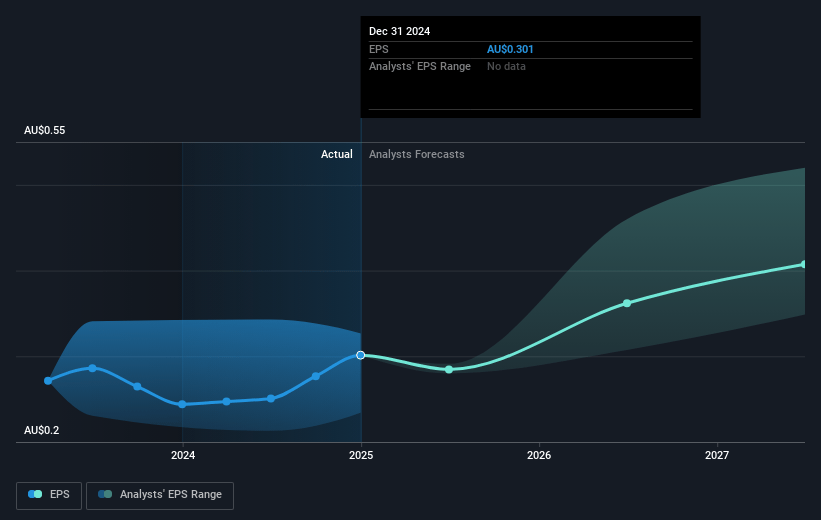 IPH Future Earnings Per Share Growth