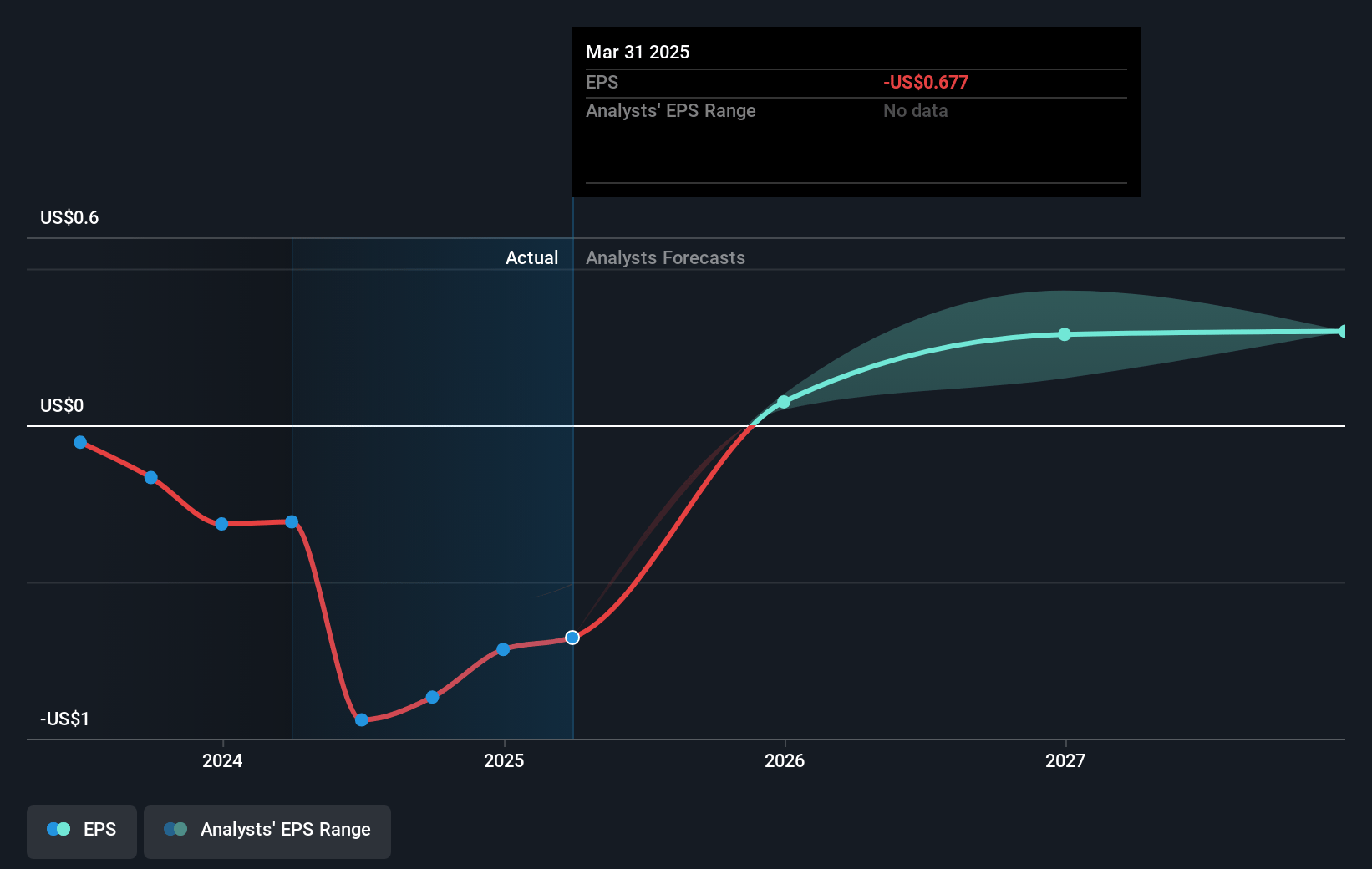 SunCar Technology Group Future Earnings Per Share Growth