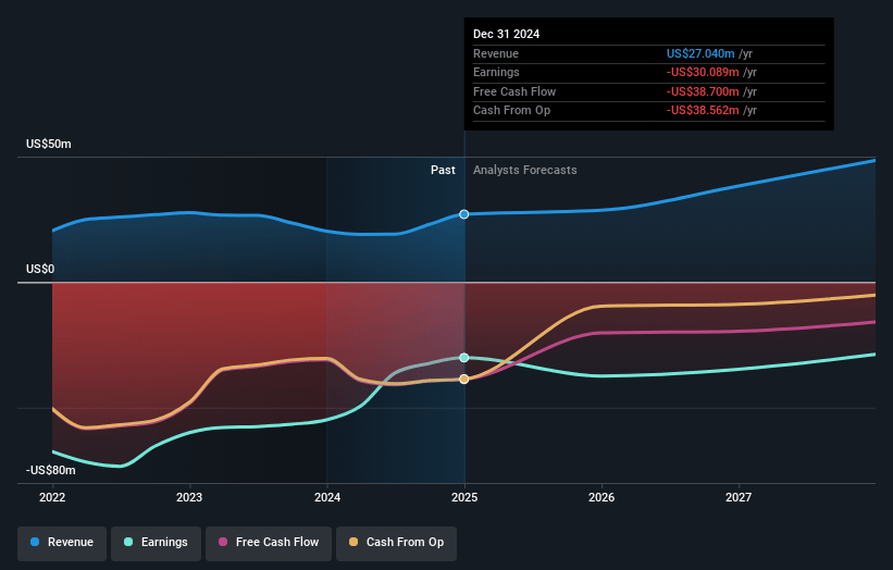 DarioHealth Earnings and Revenue Growth