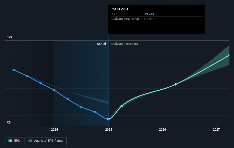 Divgi TorqTransfer Systems Future Earnings Per Share Growth