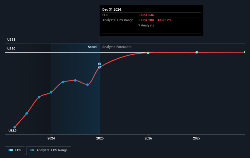 Reed's Future Earnings Per Share Growth