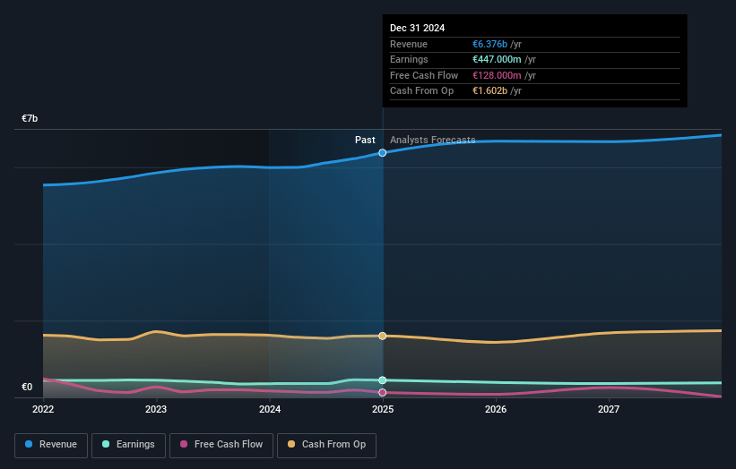 Proximus Earnings and Revenue Growth