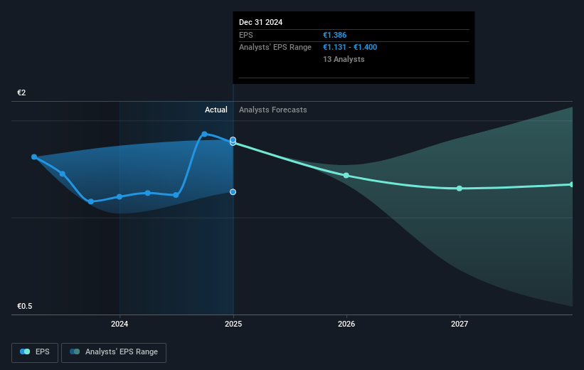 Proximus Future Earnings Per Share Growth