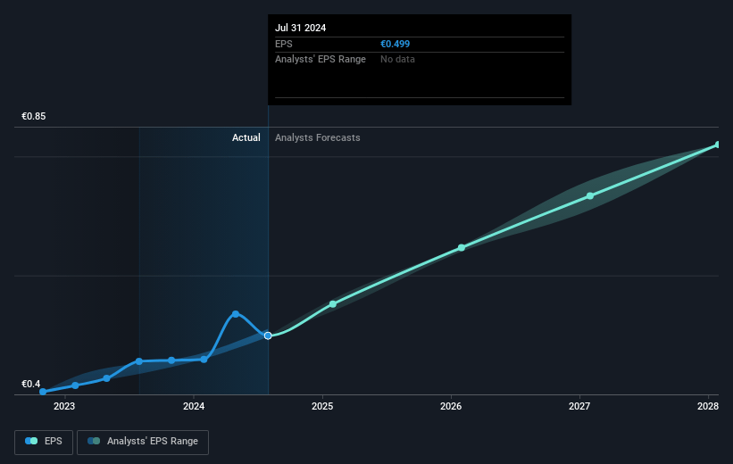 Puuilo Oyj Future Earnings Per Share Growth