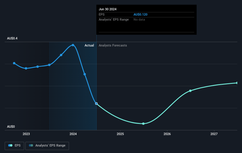 Litigation Capital Management Future Earnings Per Share Growth