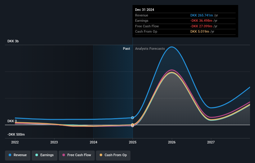 Gubra Earnings and Revenue Growth