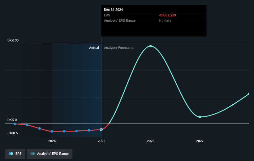 Gubra Future Earnings Per Share Growth