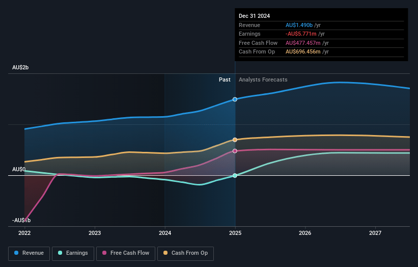 Regis Resources Earnings and Revenue Growth
