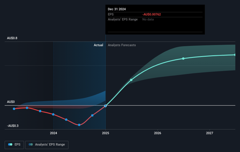 Regis Resources Future Earnings Per Share Growth