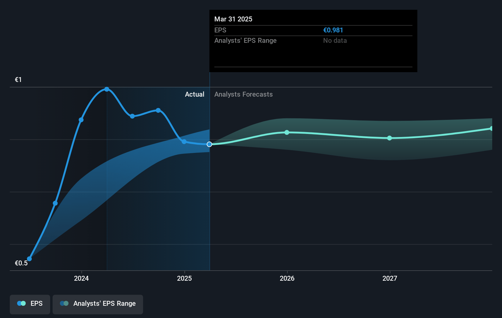 BPER Banca Future Earnings Per Share Growth