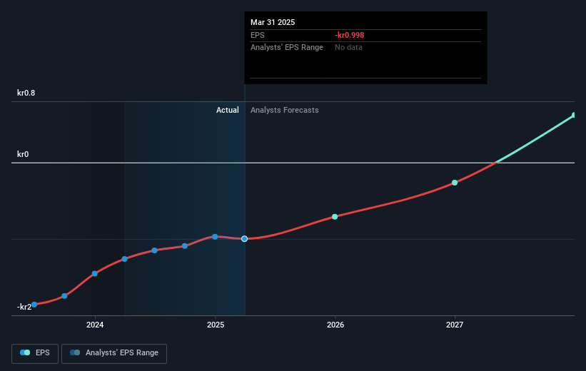 Senzime Future Earnings Per Share Growth