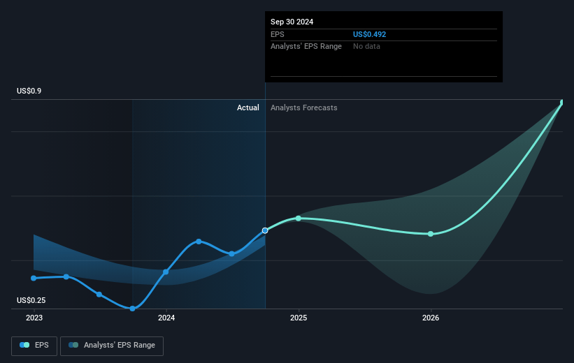 Playa Hotels & Resorts Future Earnings Per Share Growth