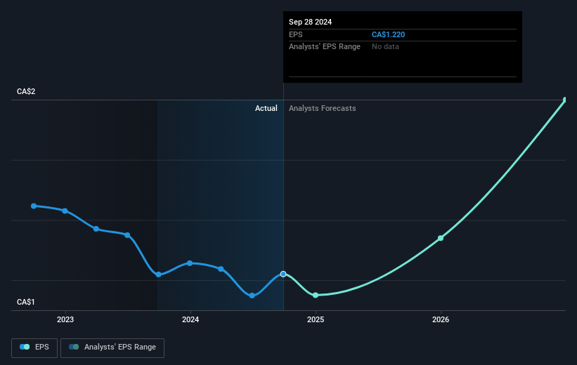 Pet Valu Holdings Future Earnings Per Share Growth