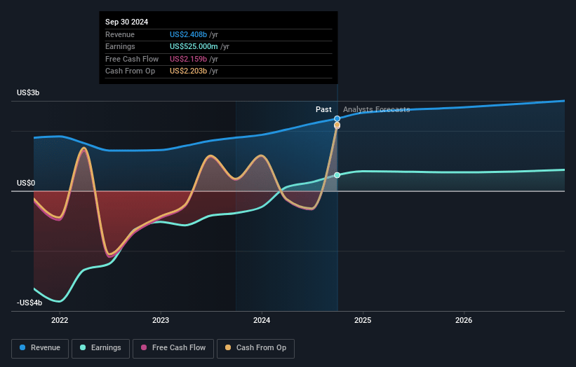 Robinhood Markets Earnings and Revenue Growth