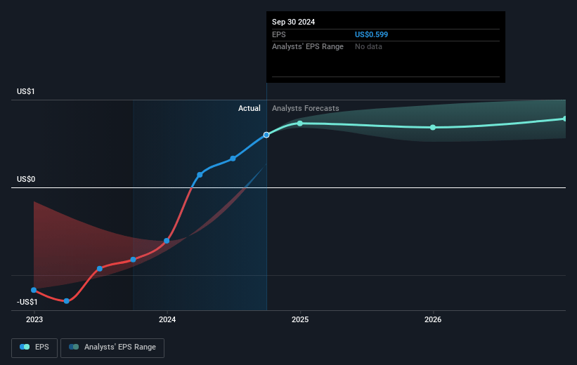 Robinhood Markets Future Earnings Per Share Growth