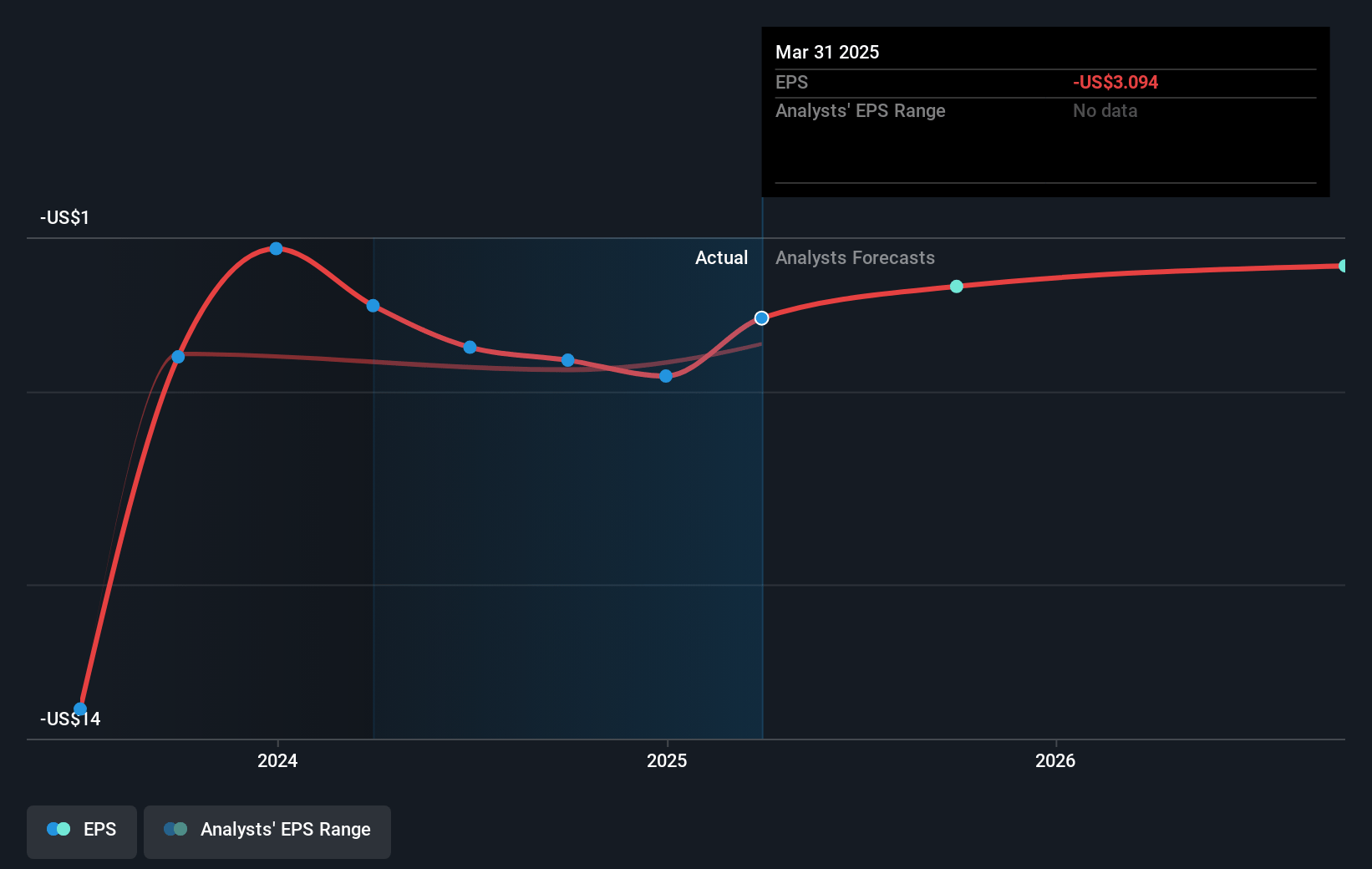Inotiv Future Earnings Per Share Growth