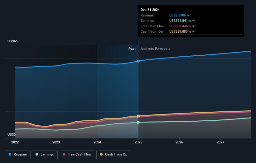 F5 Earnings and Revenue Growth