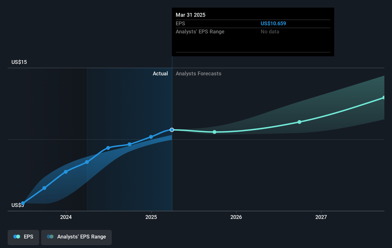 F5 Future Earnings Per Share Growth