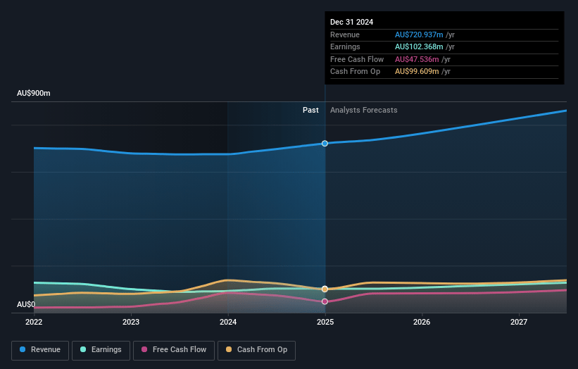 ARB Earnings and Revenue Growth