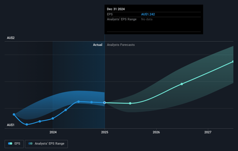 ARB Future Earnings Per Share Growth