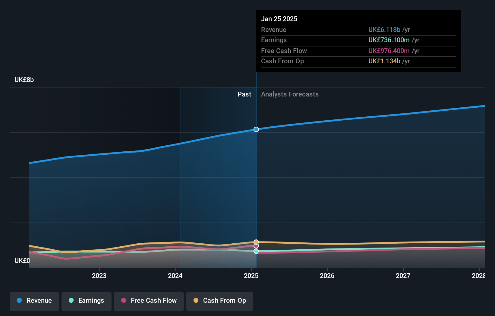 NEXT Earnings and Revenue Growth