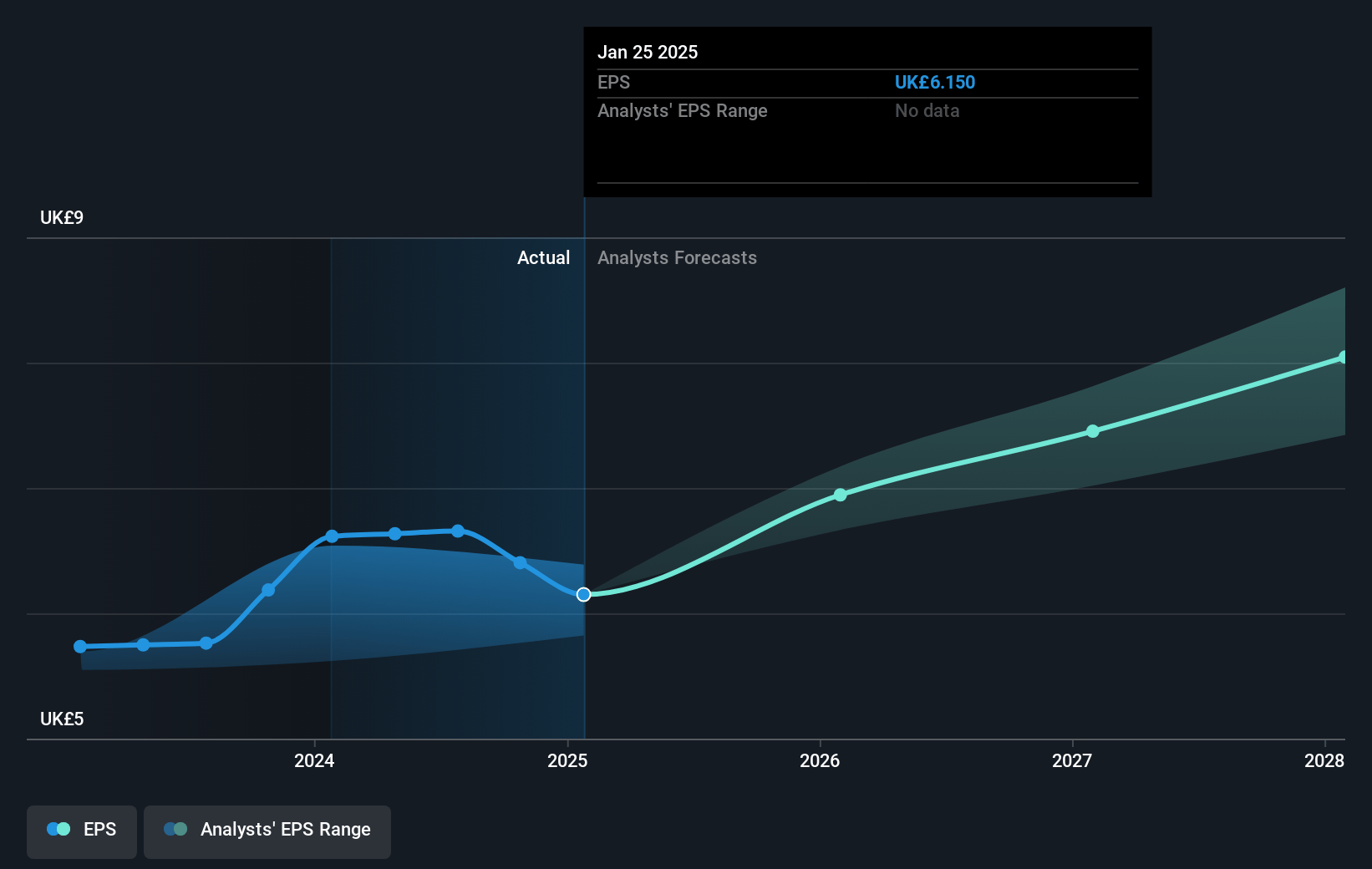 NEXT Future Earnings Per Share Growth