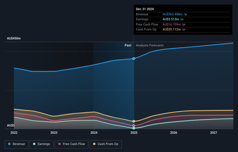 Hansen Technologies Earnings and Revenue Growth